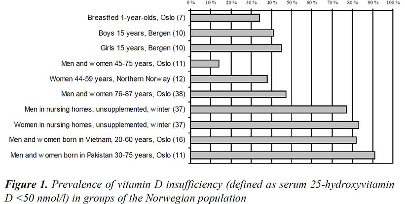 D-vitamin prevalens
