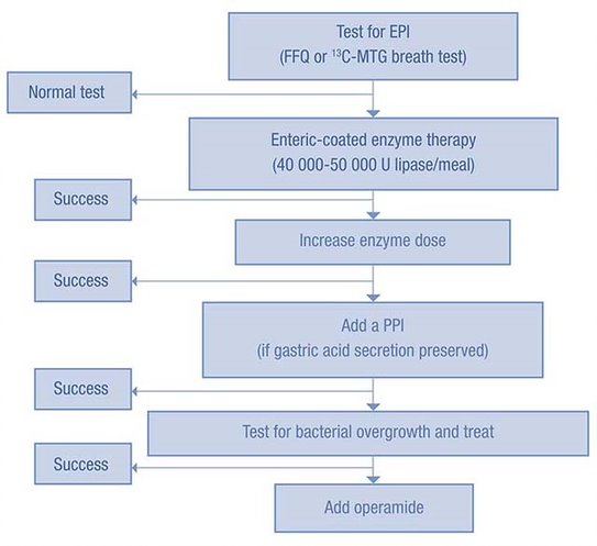 Algorytme EPI behandling etter
