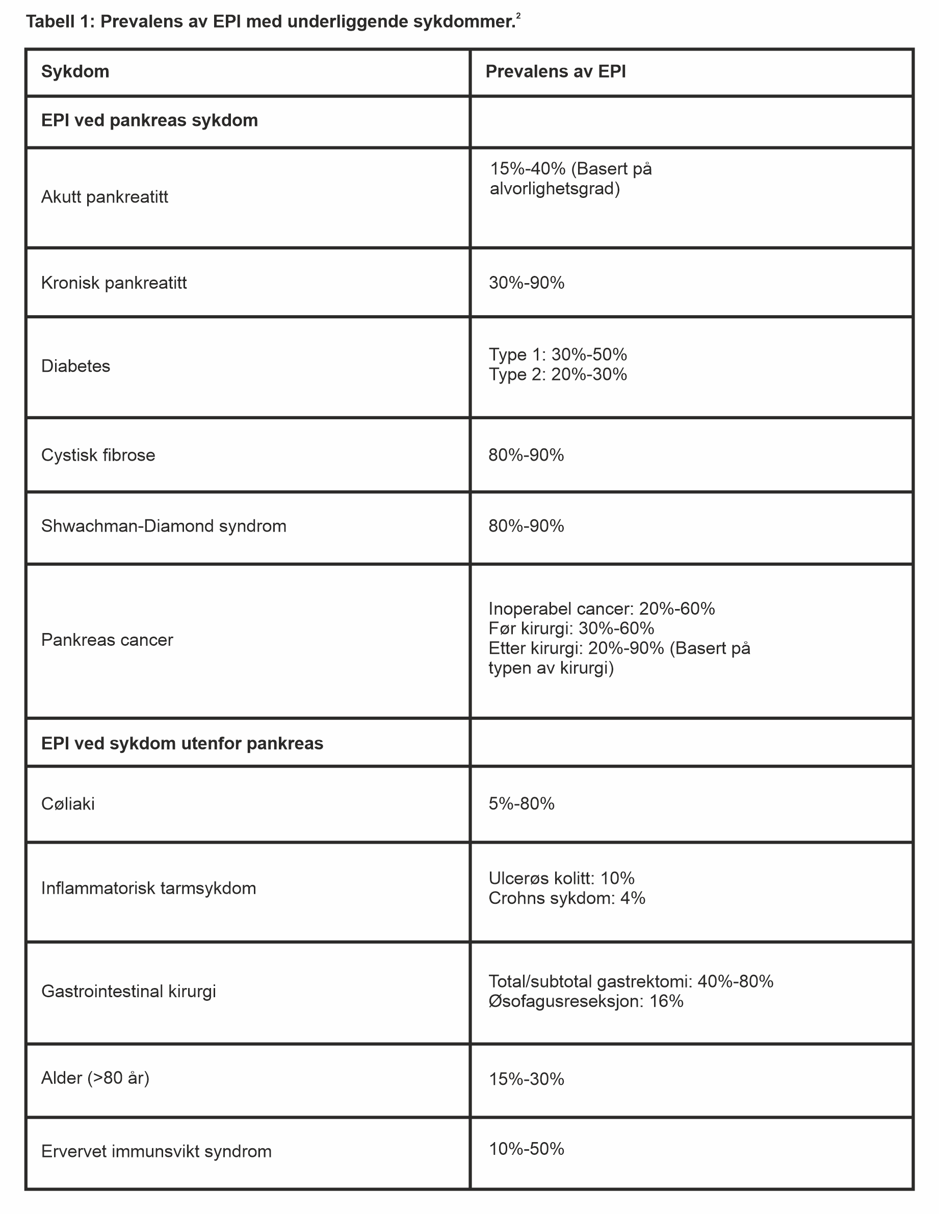Tabel EPI og bakenforliggende sykdom