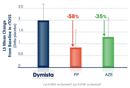 Dymista® gir signifikant bedre symptomlindring på totale øyesymptomer (rTOSS) sammenlignet med monokomponentene.2