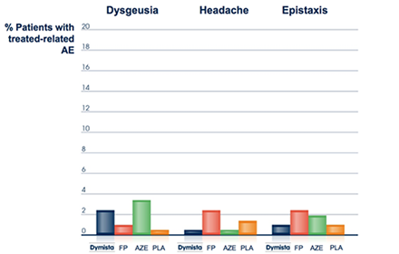 ikkerhetsprofil ved 14 dagers behandling: Tilsvarende sikkerhetsprofil som monokomponentene