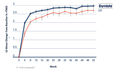 Dymista® gir effekt over lang tid