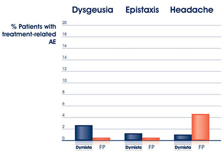 Dymista® har en god sikkerhetsprofil